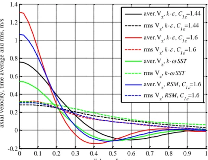 Figure 4. Radial distribution of the average and rms jet center line axial velocities at 110 seconds