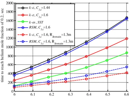 Figure 5. Helium mixing rate – turbulent model impact. Time to reach helium mole fraction of 0.2