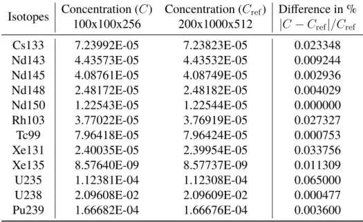 Table I. Comparison of End-Of-Cycle concentrations between the standard and reference concentra- concentra-tion results for the UOX PWR case.