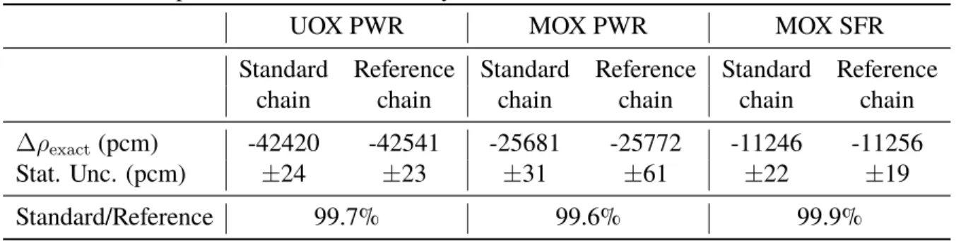 Table II. Comparison of loss of reactivity calculated with standard and reference chains.