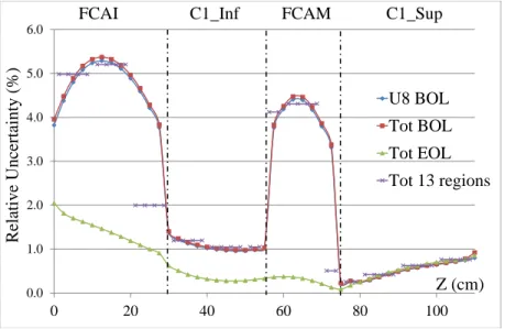 Figure 4. Profiles of  total  relative  uncertainty (in %) due to  nuclear data  for the  normalized  fission  source  distribution,  and major  component  for  the BOL  configuration 