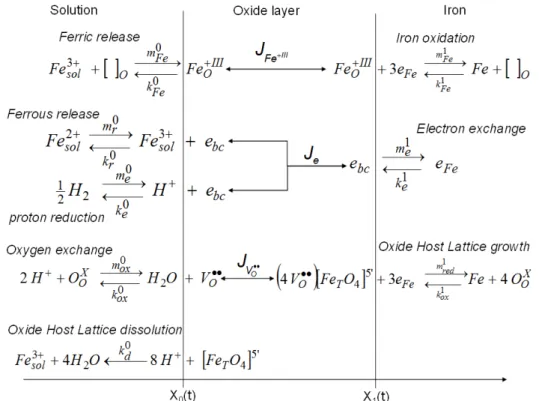 Figure   1: Reaction pathways of the DPCM (Diffusion Poisson Coupled Model) [1]