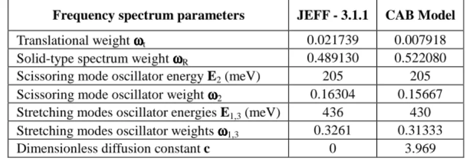 Figure  1  compares  the  frequency  spectrum  for  IKE  model  (used  in  the  JEFF-3.1.1  nuclear  data  library) and CAB model at 293.6K
