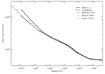 Fig. 2. Total cross section for JEFF-3.1.1 and CAB model, at  293.6 K .