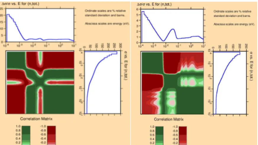 Fig.  4.  Relative  uncertainties  and  correlation  matrices  of  the  total  cross  section  for  JEFF-3.1.1  (left)  and  CAB  model (right) at 293.6 K