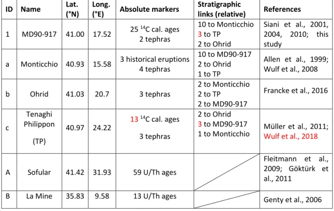Table 2: List of Mediterranean sites and age constraints considered here for the last deglaciation
