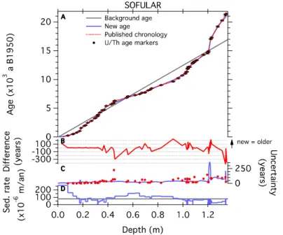Figure 4: Same as Figure 3 for the Sofular So1 speleothem (published chronology from Fleitmann et 328 