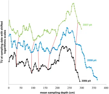 Figure 1. Tritium records versus depth for three pits dug at Vostok in 2006, 2007, and 2008.