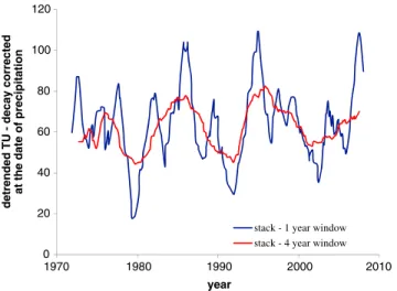 Figure 4 compares the relative variability of tritium and stable water isotopes (Winkler et al., 2013) on the same snow pit dug in 2008 at Vostok