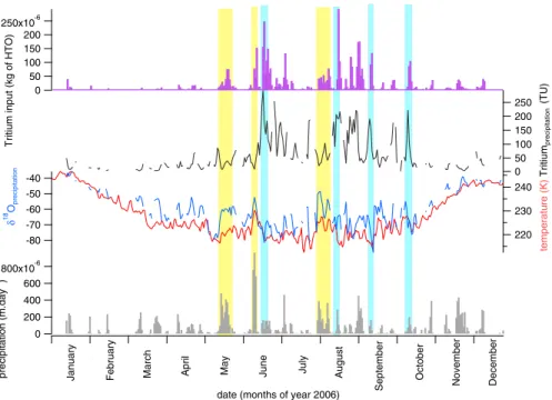 Figure 6. Modeled variations of tritium, δ 18 O of precipitation, temperature, and precipitation amount during year 2006 from the LMDZ-iso modeled equipped with tritium at the Vostok station
