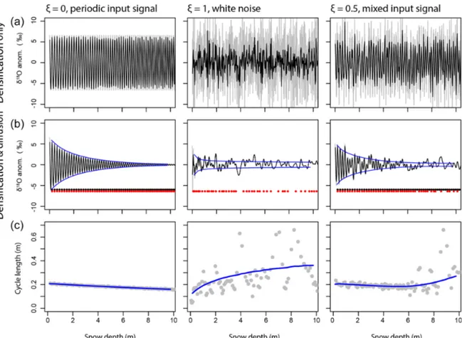 Figure 6. Illustrative examples of the effect of noise and firn diffusion on the cycle length and amplitude for three input time series (ξ = 0, 1, 0.5)