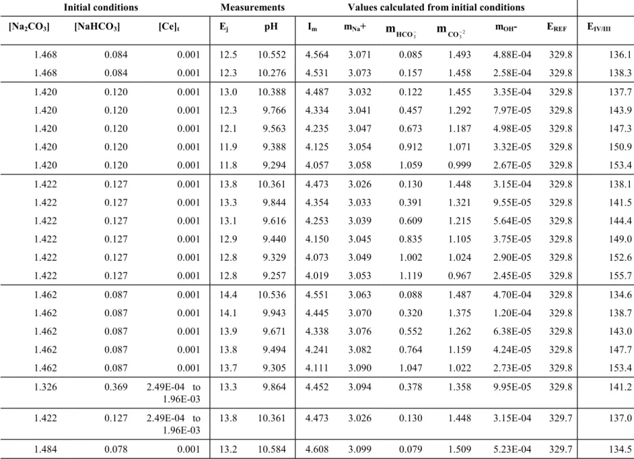Table 3: Ce(IV/III) formal potential measured in concentrated carbonate/bicarbonate media