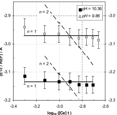 Fig. 2.Influence of the cerium total concentration on the Ce(IV)/Ce(III) redox