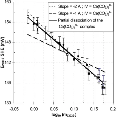 Fig. 3.Influence of the  CO 3 2-  concentration on the Ce(IV/III) formal potential in concentrated carbonate/bicarbonate media