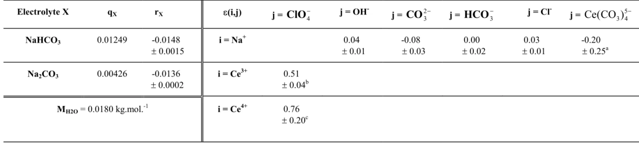 Table 1. Physical and chemical parameters used or determined in this study.