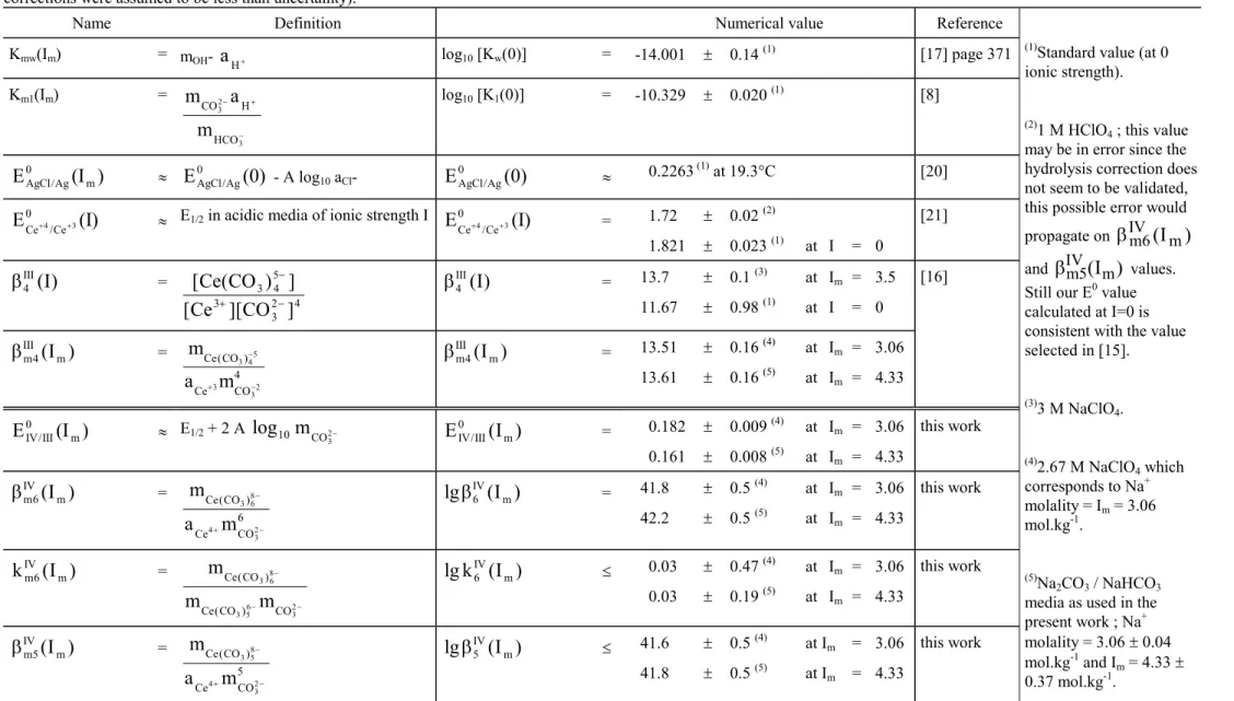 Table 2. Thermodynamic equilibrium constants and redox potentials used or determined in this work.