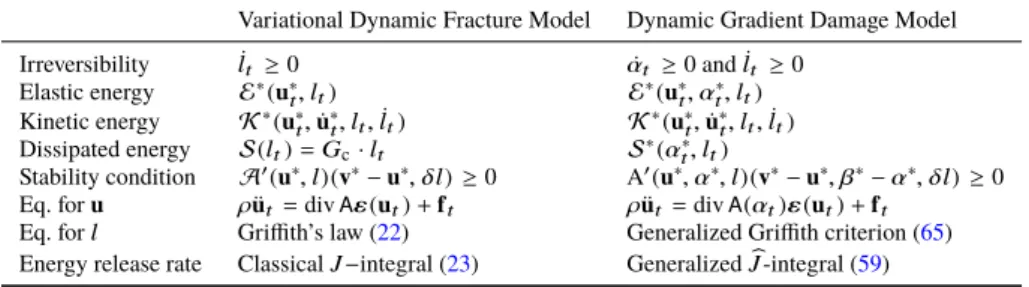 Table 1 Analogies between the Variational Dynamic Fracture Model and the Dynamic Gradient Damage Model during the crack propagation phase