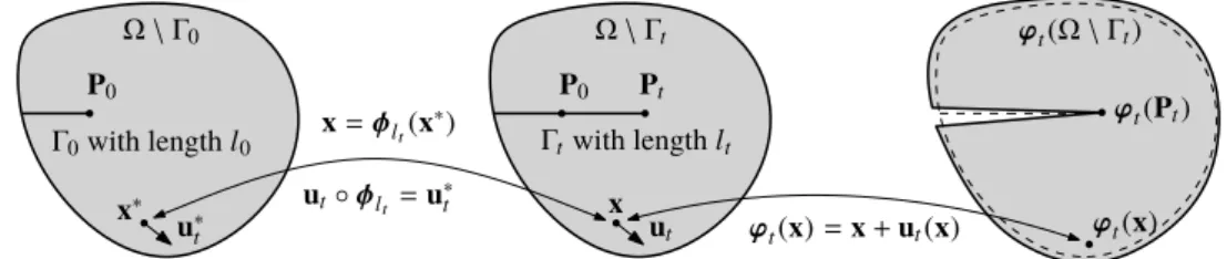 Fig. 1 Definition of a diffeomorphism φ l t : Ω \ Γ 0 → Ω \ Γ t transforming the current cracked material configuration Ω \ Γ t to the initial one Ω \ Γ 0 