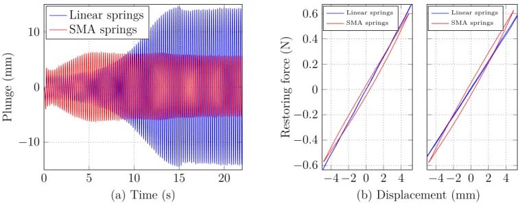 Figure 9: Time response measurement realized on the flutter experiment with and without SMA springs for U = 9 m/s