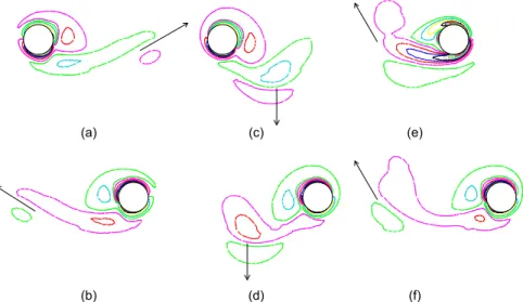 Fig. 12 compares histories of the points of null vorticity on the cylinder surface with force signals