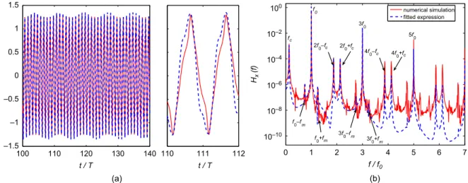 Fig. 12. Spatio-temporal diagram of the points of null vorticity on the cylinder (a) and forces versus time (b) for KC =10 and Re = 180.