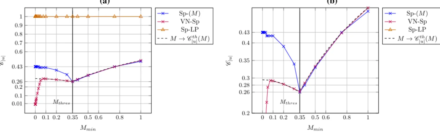 Figure B.14: Evaluation of an upper bound for the stable convective Courant number C |u| as function of the Mach number M min : global view (a) and zoom in the region C | u | ∈ [0.2, 0.5] (b)