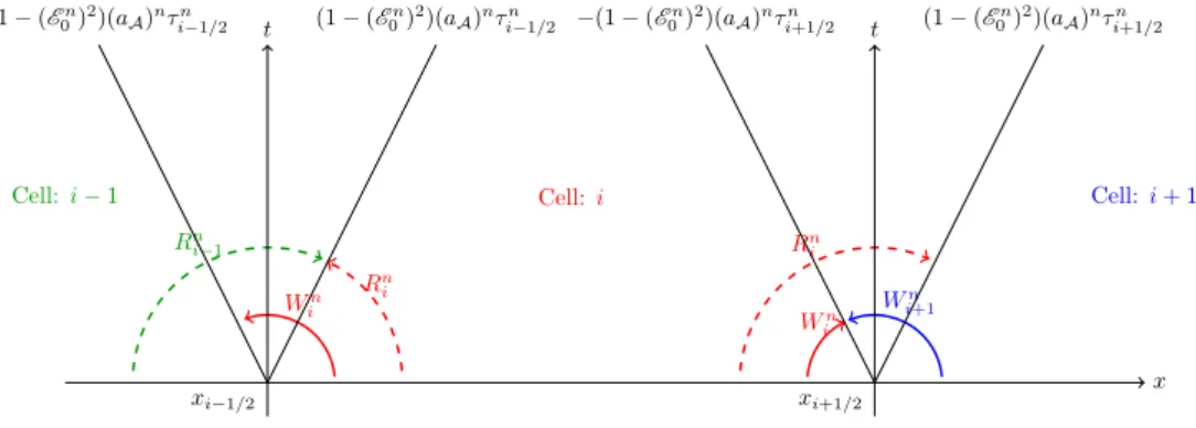 Figure 1: Strong Riemann Invariants Behaviors