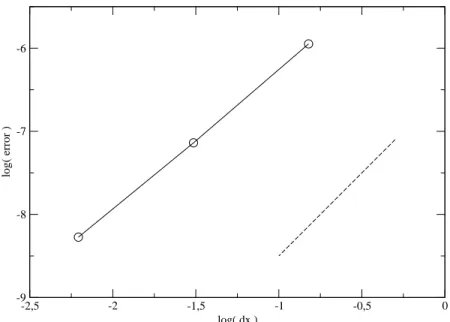 Figure 3: Convergence test for the first order in time and second order in space scheme on the colliding pulses test-case