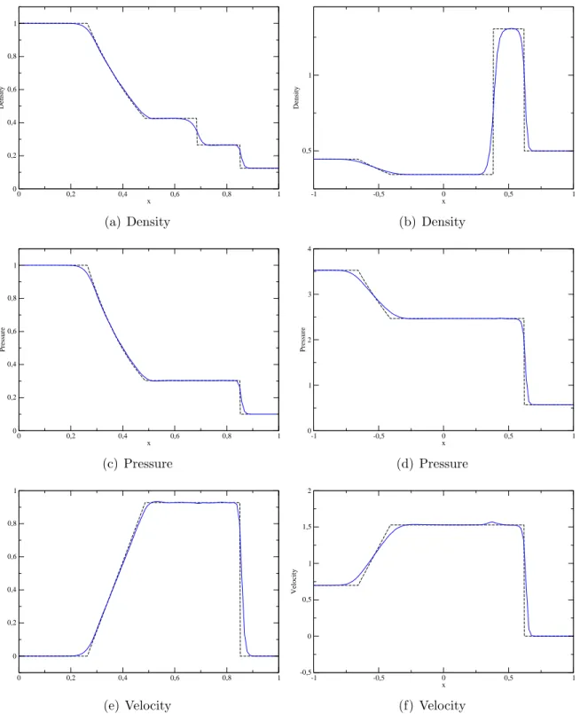 Figure 4: Density, pressure and velocity profiles for the Sod shock tube (left column) and Lax shock tube (right column)