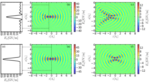 Figure 3: Comparison of LBCs in paraxial approximation Eqs. (11)-(13) (a-c) and according to the Maxwell consistent approach Eqs