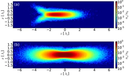 Figure 4: Electron densities n e produced by the tightly focused Gaussian laser pulses shown in Fig