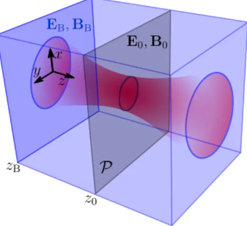 Figure 1: Schematic picture of the laser (red) injection problem into the computational do- do-main: Electric and magnetic fields E 0 , B 0 are prescribed in the plane P [here the (x, y)-plane at z = z 0 ]
