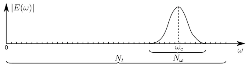 Figure 2: Sketch of the electric field amplitude for a multi-cycle laser pulse in frequency domain