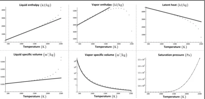 Figure 3.1: Reference (points) and theoretical (lines) sodium saturation curves. Very good agreement is observed in the  temperature range   300K 1500K  