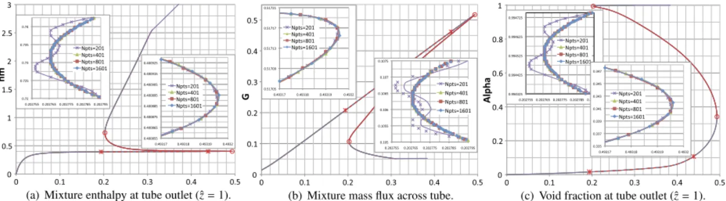 Fig. 8. Bifurcation diagrams versus dimensionless heating power in natural circulation conﬁguration for various spatial discretization (npts = 201, 401, 801 and 1601 points), l = 10 − 1 m, d = 10 − 2 m, ρ l = 10 3 kg 