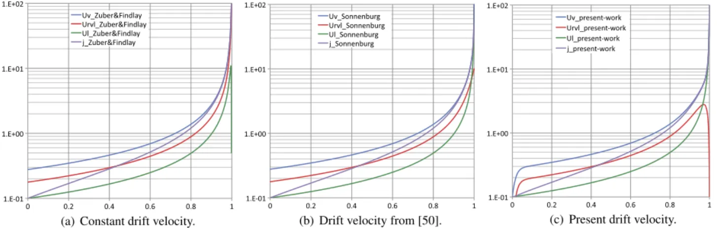 Fig. 3. Liquid, vapor, relative and speciﬁc velocities versus void fraction for G = 100 kg 