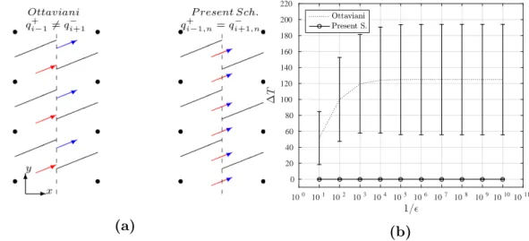 Figure 6: a) Sketches of the flux discretizations between adjacent control volumes for the Ottaviani’s scheme (aligned to the grid points [9]) and the present scheme (centered to the contact surface between control volumes)