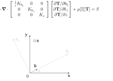 Figure 1: Directions of the principal axes of the diffusion tensor in the (x, y)-plane