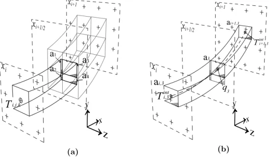 Figure 3: Zoom on Fig. 2 showing contact surfaces between control volumes for N = 4 (b(x) here for simplicity) (a), and construction of a control volume used to evaluate the parallel flux q 3 at x i+1/2 through the specific surface a 3 (b).