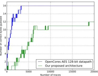 Fig. 14. Number of correct guessed key bytes (in 128-b key mode) by last round CPA attack.