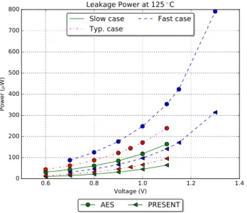 Fig. 8. Block cipher module in SNACk test chip.