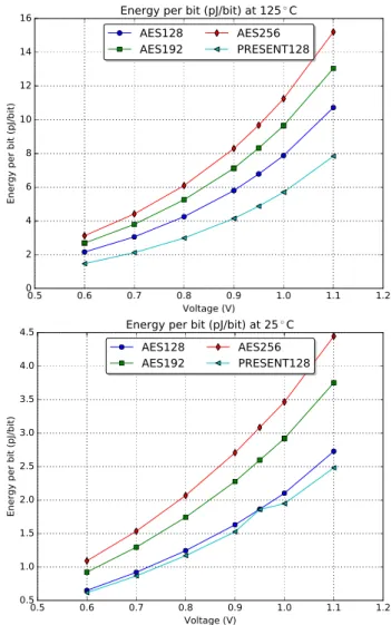 Fig. 12. Energy per bit of our AES implementation at typical corner at different working temperatures.