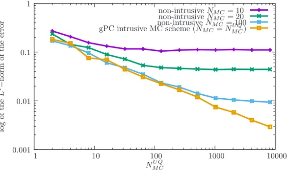 Fig. 2. Convergence studies with respect to N = N M C U Q and ∆ = N M C as in figure 1 (bottom right) together with a curve obtained with the new gPC-i-MC scheme