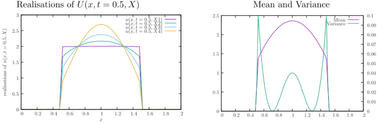 Fig. 3. Left: four realisations (taken at four non-intrusively obtained Gauss-Legendre points) of U(x, t = 0.5, X)