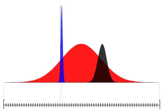 Figure 3: Three different distribution functions and a global grid that satisfies (7)-(8): the bounds are given by the largest distribution, the step is given by the narrowest distribution.