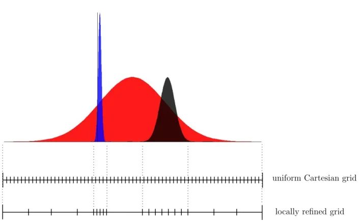 Figure 4: Three different distribution functions (top), the corresponding uniform Carte- Carte-sian velocity grid (middle), and the grid locally refined in the support of the distributions (coarsened elsewhere).