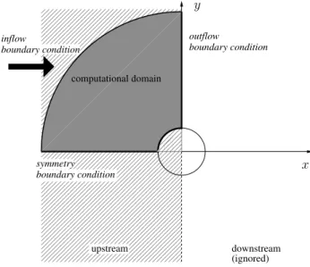 Figure 6: Plane flow around a cylinder: geometry and computational domain. By symme- symme-try with respect to the axis x, the computational domain is defined for y &gt; 0 only