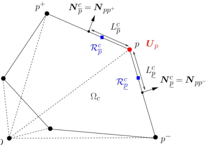Figure 4: Triangular decomposition of the polygonal cell Ω c .