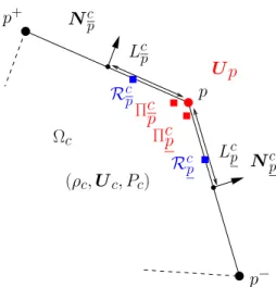 Figure 5: Localization of the nodal pressures given by the half Riemann problems at point p viewed from cell Ω c .