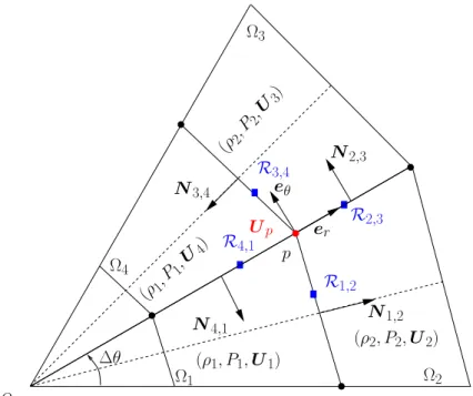 Figure 7: Fragment of an equal angle polar grid and notations for a one-dimensional spherical flow.
